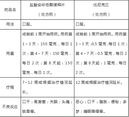 盐酸安非他酮是一种抗抑郁药,同时也可用于辅助戒烟,缓解戒断症状