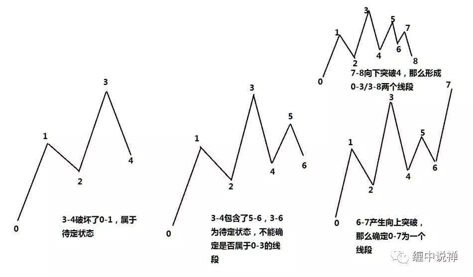线段破坏的第一种方式特殊线段的分解缠论注释:这些图形好象很复杂