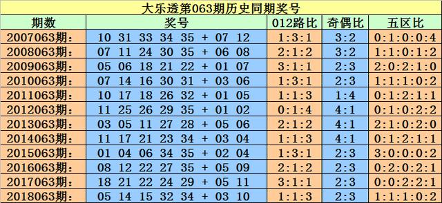 小霸王大樂透第063期:抓住爆獎機會,前區雙膽24 28助你一臂之力