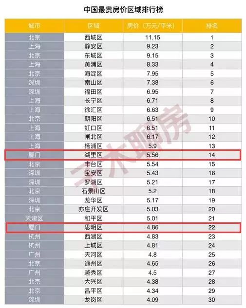 房價7年漲幅出爐福州漲幅全國第10100萬在福州只能買一居室