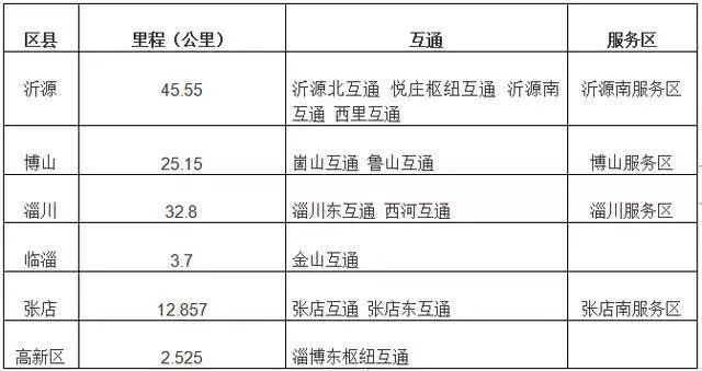 枢纽,向南下穿黑铁山交g309青兰线,于张店区湖田镇东上跨越胶济客专