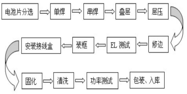 snec2019看组件生产智能化如何助力平价上网