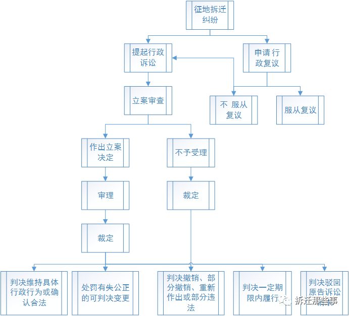 對拆遷補償不滿意,想通過訴訟要求合法補償的來看看這個流程圖