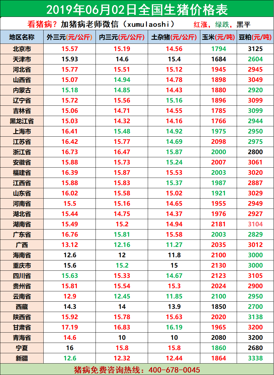 2019年6月2日最新全國生豬價格漲跌行情