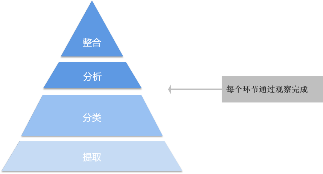 在每个侦探故事中,孩子们通过"提取-分类-分析-整合"的金字塔思维方式