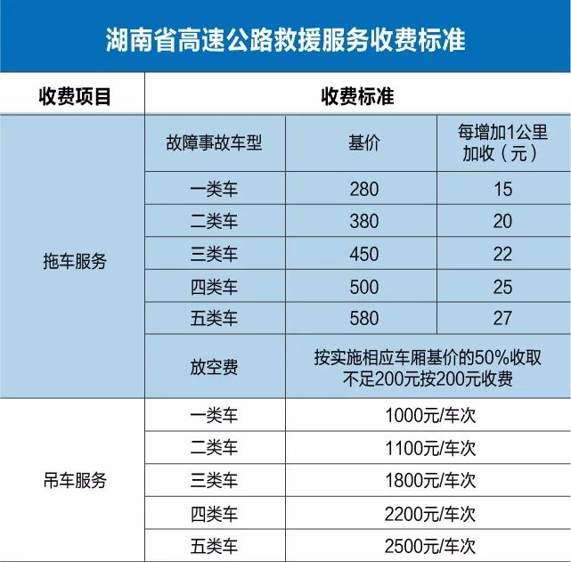 15省高速公路救援费明码标价!_收费