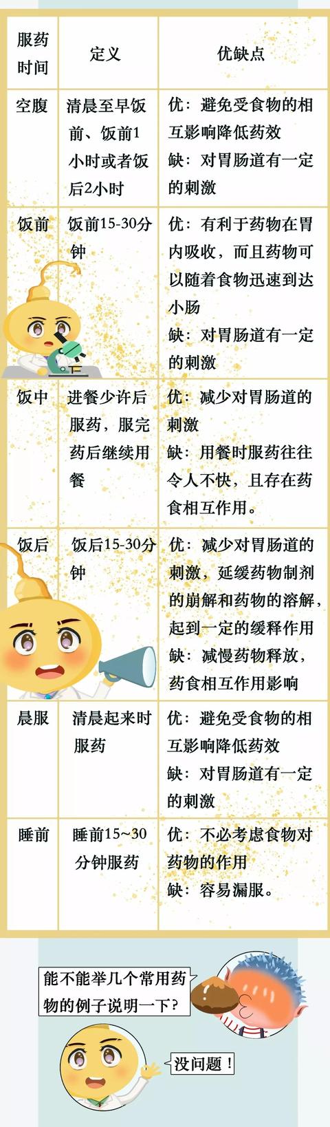科普丨服药时间可影响药效超全常用药时间表收藏