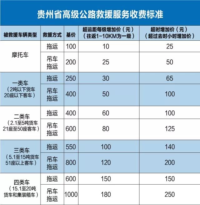 15省高速公路救援费明码标价!