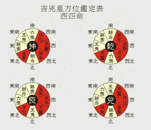 传统风水东四宅和西四宅如何开门