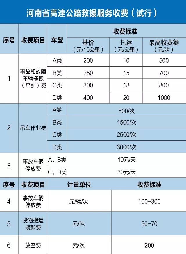 15省高速公路救援费明码标价!_收费
