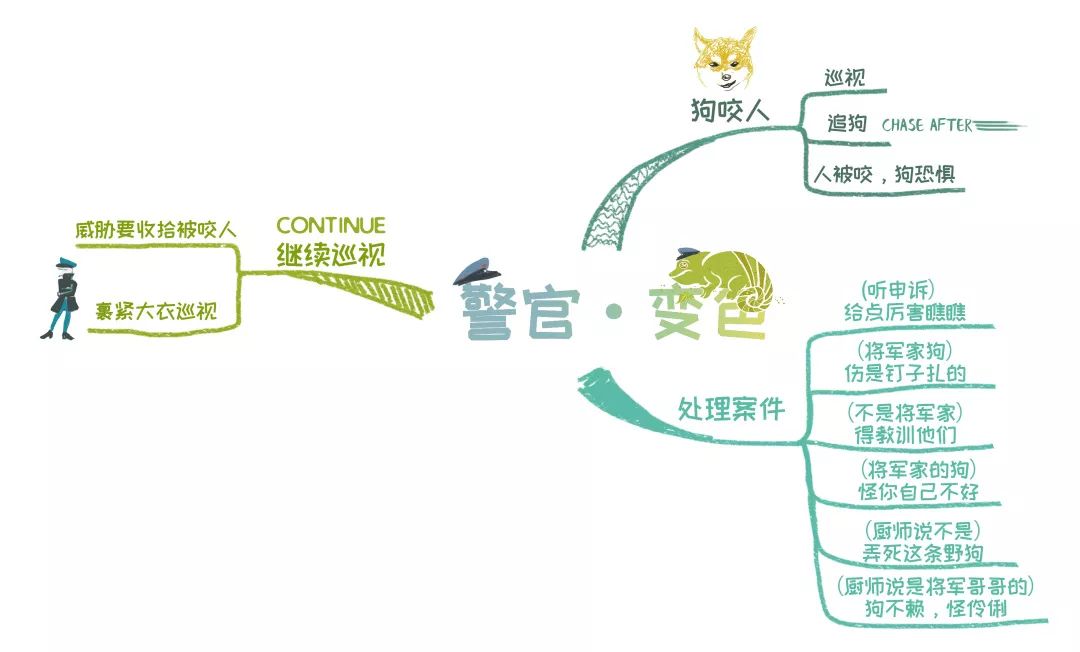 变色龙契诃夫手抄报图片