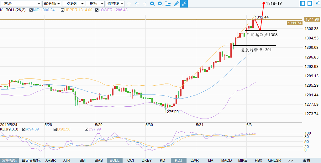 陆离解盘：黄金突破上行关注1306多，原油极弱还有下跌空间_图1-1