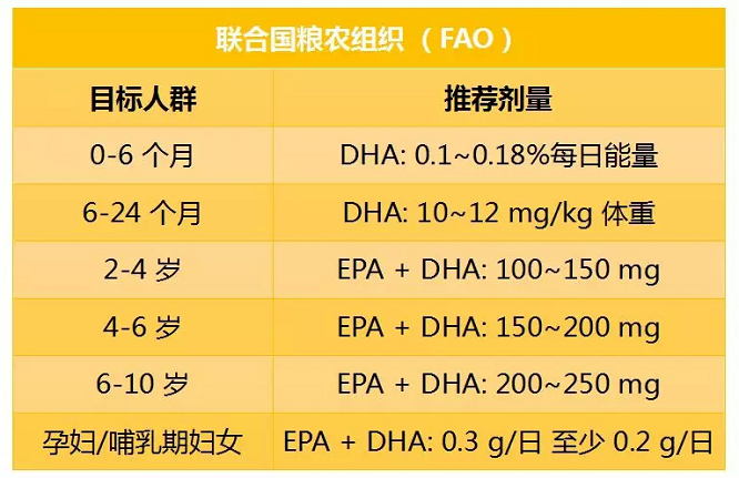 那么可以不必额外给宝宝添加dha;如果奶粉喂养,每天大约dha的摄入量占