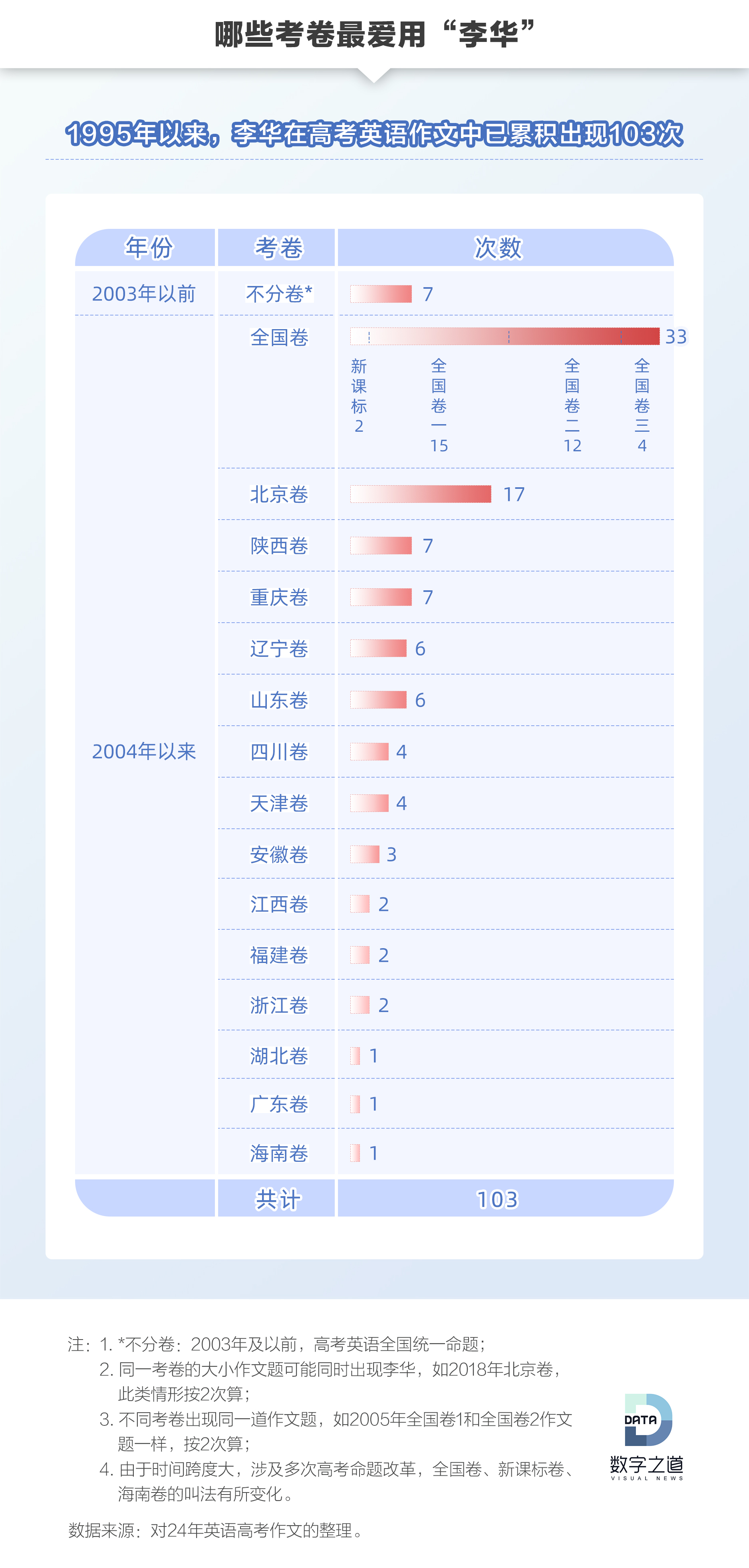 高考英语作文中出现103次的李华究竟是谁 内附提分攻略 Ta