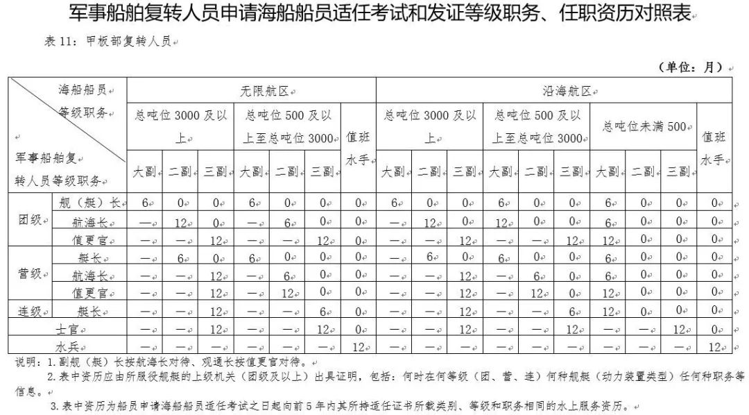 任職資歷對照表海洋漁業船員申請海船船員適任證書考試和證書任職資歷