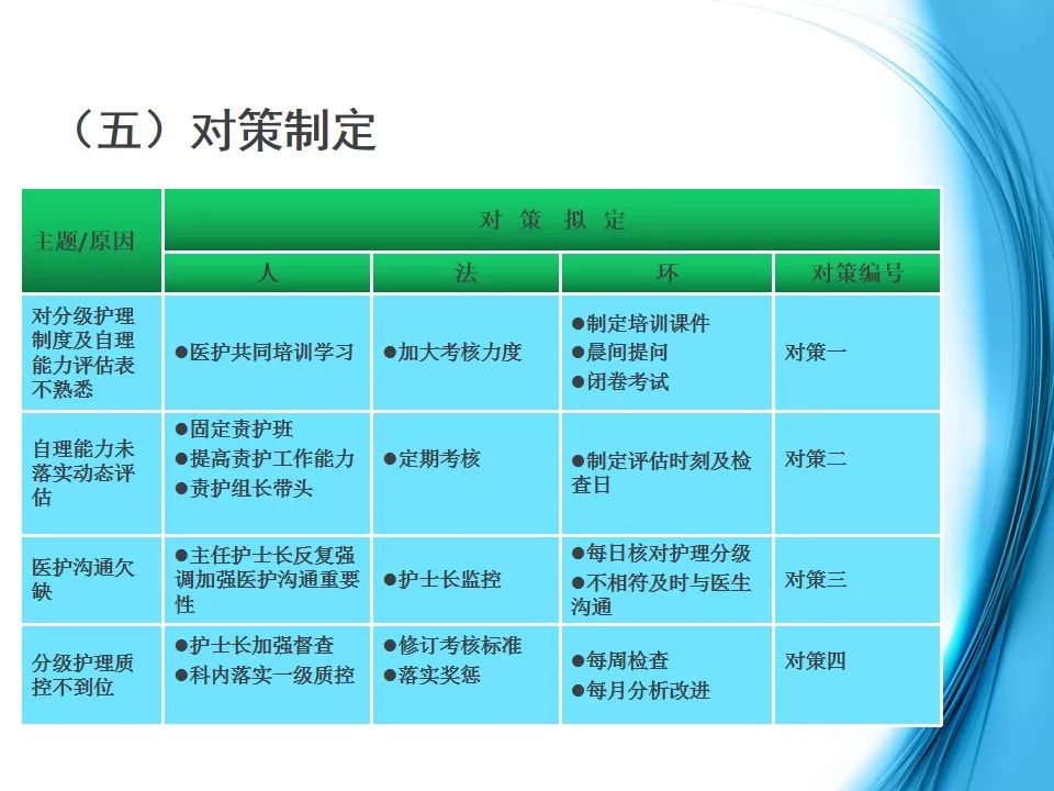 運用pdca提高護理級別劃分正確率