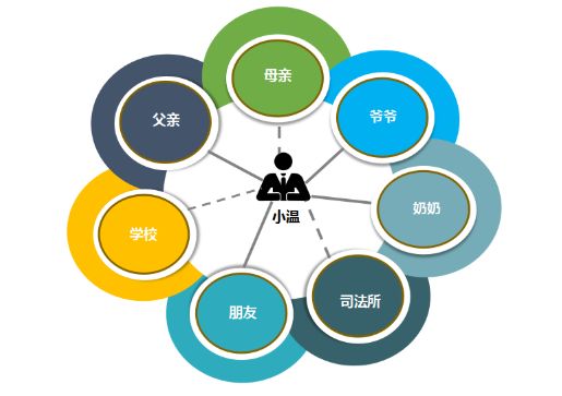 社会关系系统支持图图片