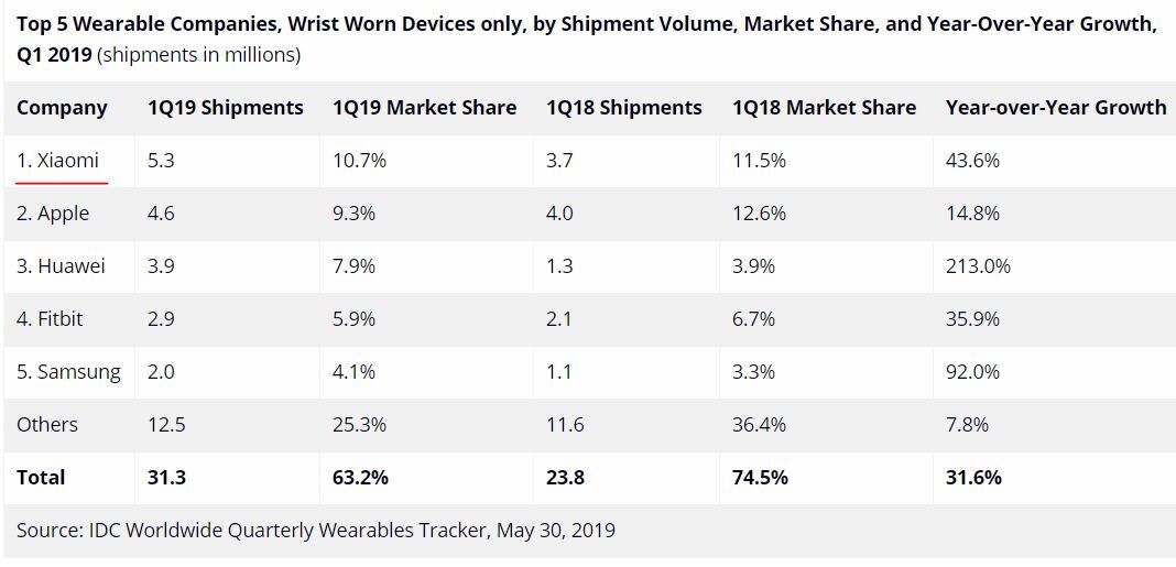 《IDC公布2019年Q1可穿戴设备全球市场报告，小米出货量排名第一》