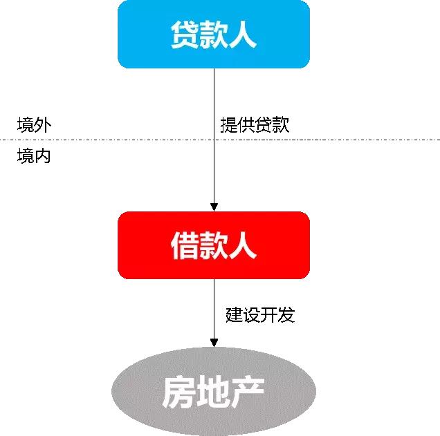 行業劃分上不屬於房地產企業)利用其可用外債額度從境外舉借貸款的交