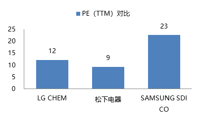 電池業務佔比:三星>松下>lgc,三星因半導體業務享受整體相對最高pe