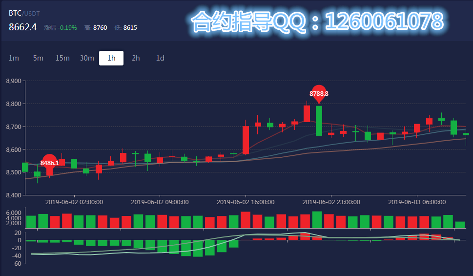币通崋；6.1比特币行情分析与操作建议