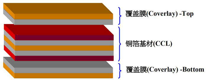 關於fpc基材覆銅板的介紹