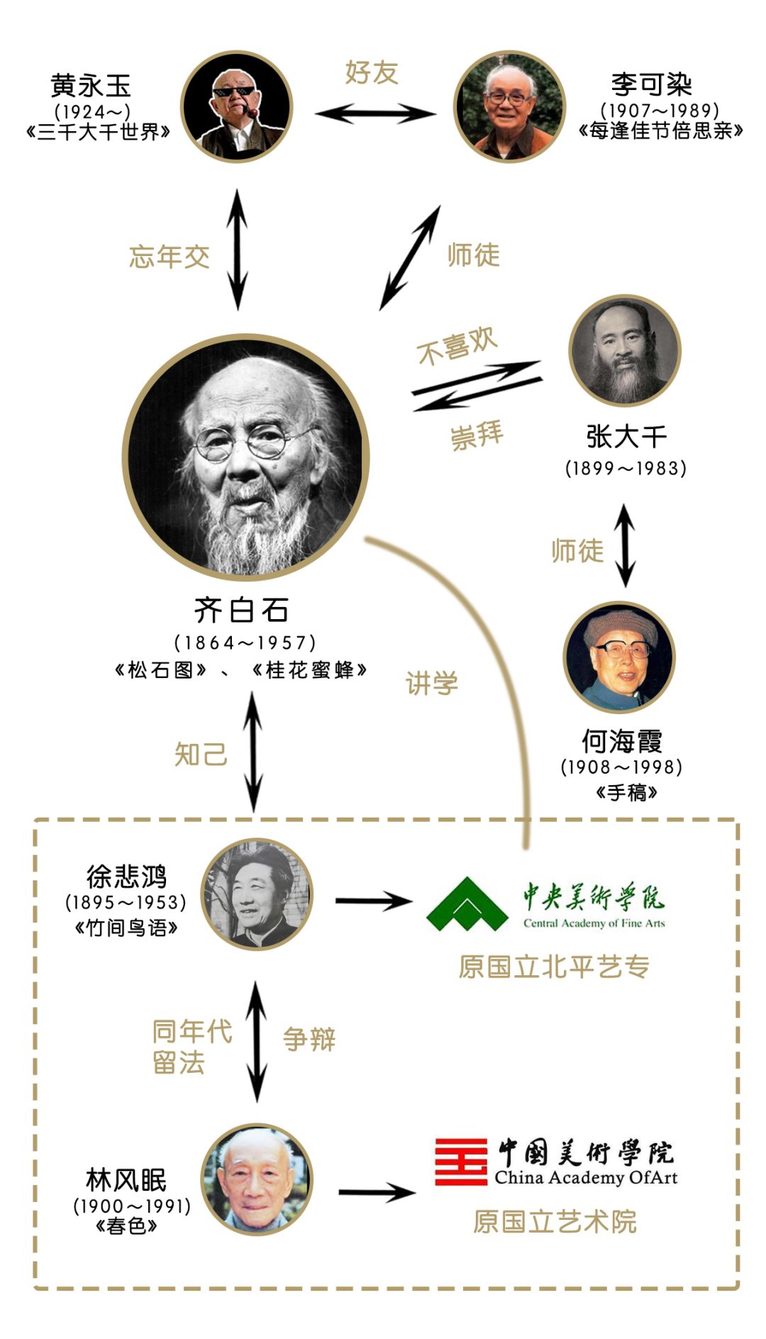 齐白石和他的朋友圈 ·77· 写意花鸟传承谱系 ·76为了让各位