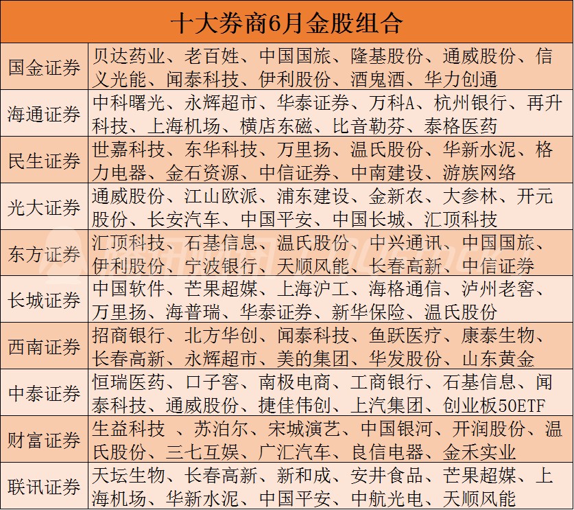 十大券商6月金股出炉最佳买点大概率在6月下旬