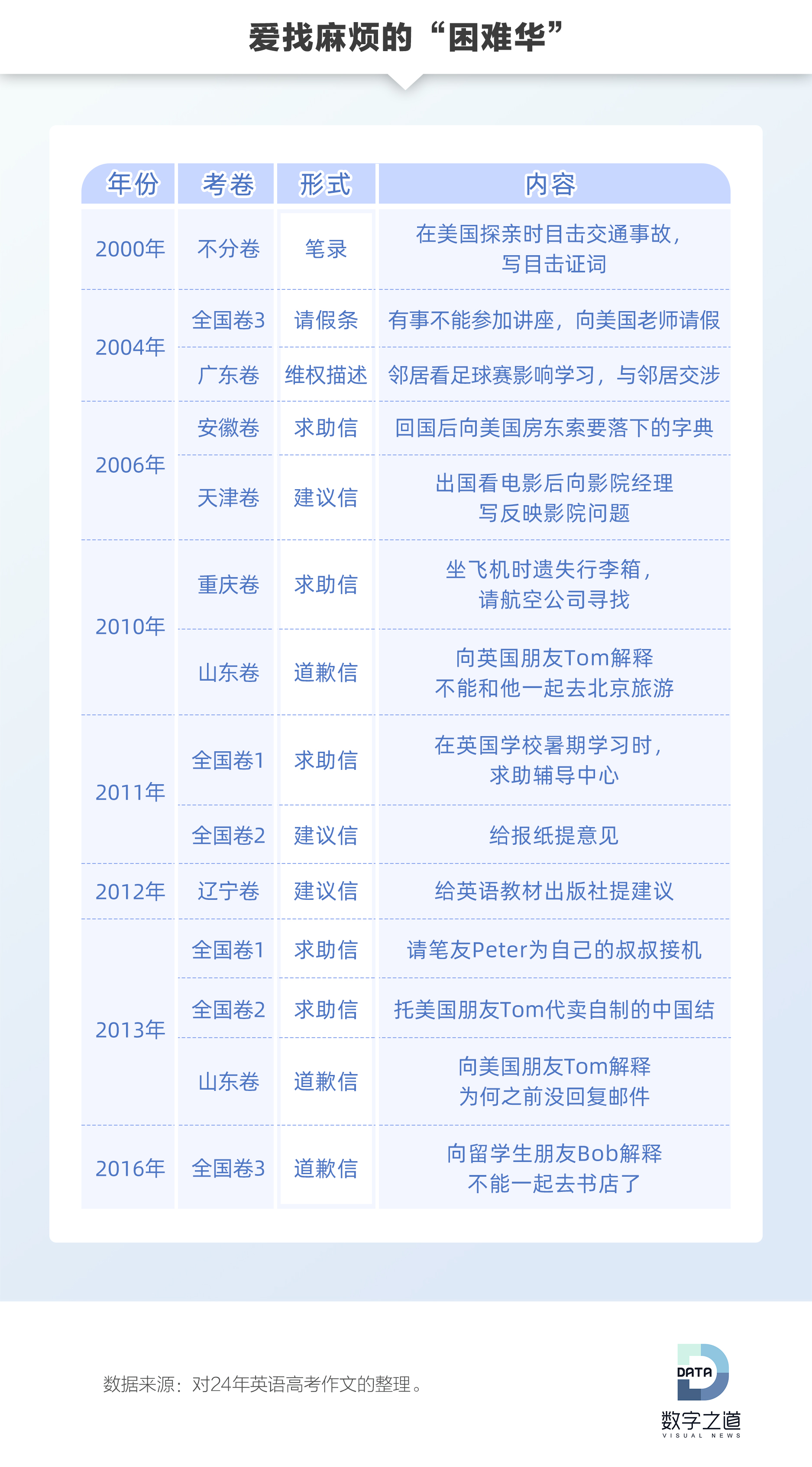 高考英语作文中出现103次的李华究竟是谁 内附提分攻略 Ta