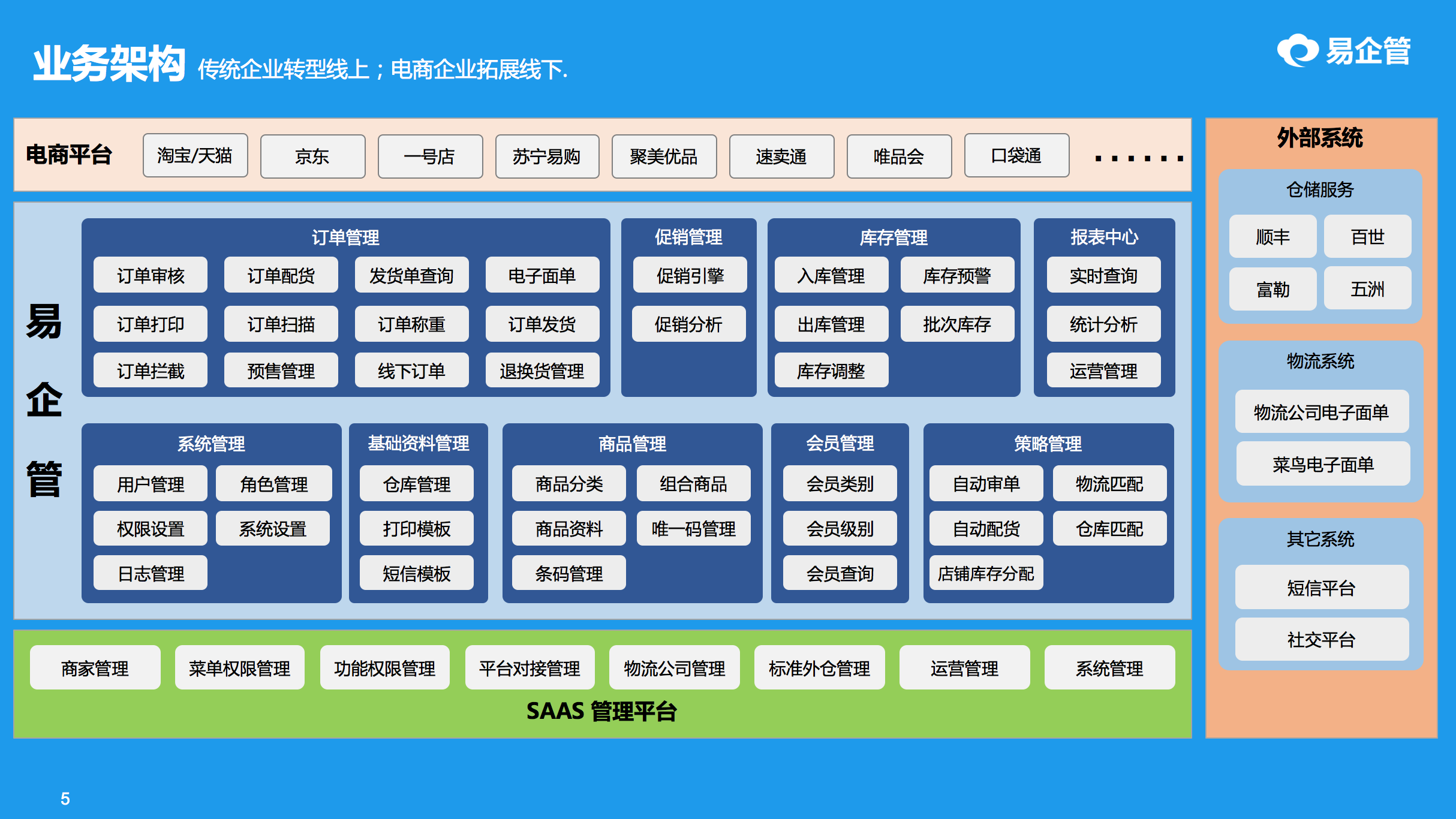 我们要知道电商erp系统是围绕着销售这一个主题进行的,将各个相关的