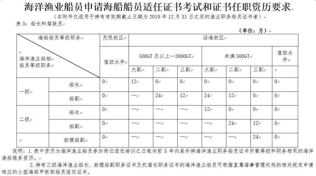 海洋漁業船員申請海船船員適任證書考試和證書任職資歷要求(本附件僅