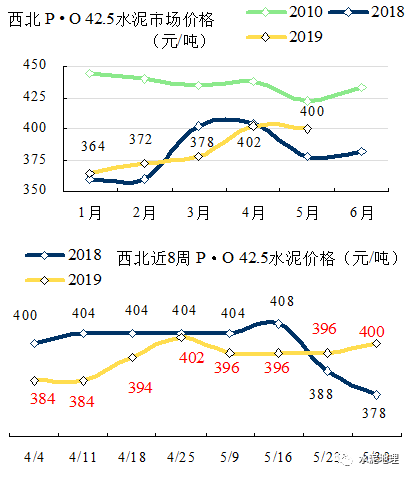 周报5月贵州跌破300元吨全国水泥价格高位维持平稳