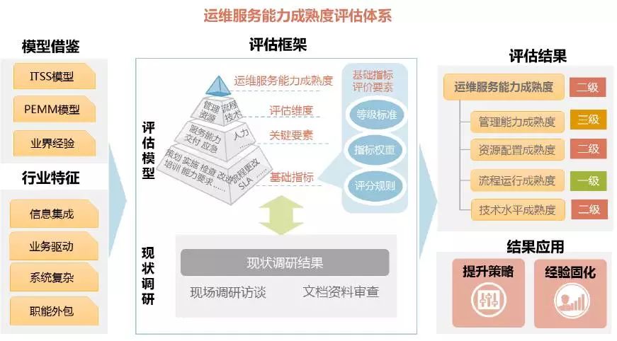 流程運行和技術水平四個維度;第二層為關鍵要素層,包含了服務能力