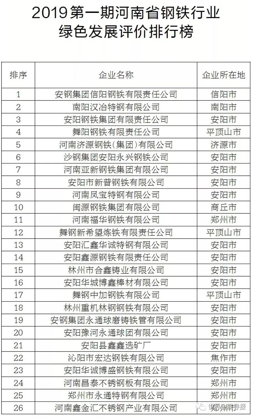 河南鋼鐵焦化等12行業企業綠色發展評價排行榜公佈