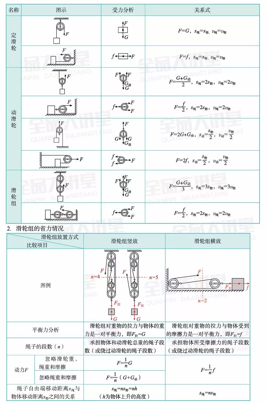 滑轮组省力原理图解图片