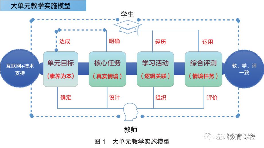 信息技术支持下的初中语文单元整体教学范式探索