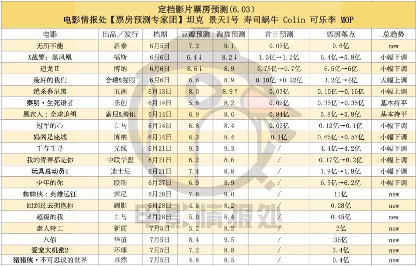 黑凤凰追龙2最好的我们领衔端午档神仙打架还是狗尾续貂