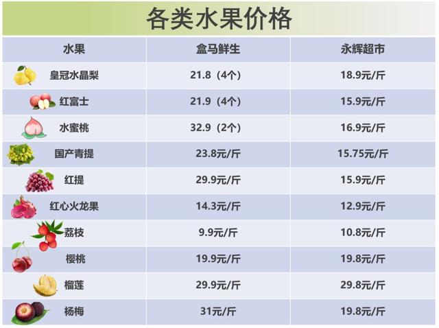 水果价格小调查图片