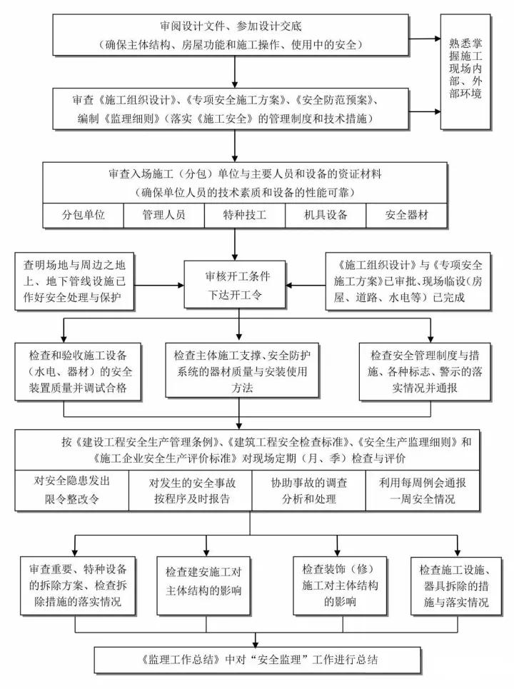 工程建设项目最完整的全流程图收藏备用
