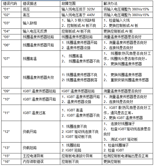 柴油暖风故障码大全图图片