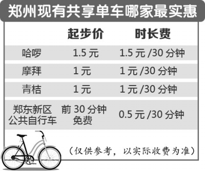 共享單車漲價風從一線城市吹到了鄭州哈羅15次