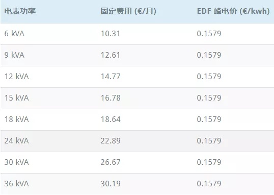 法國電價本月起漲價59那每月電費花多少