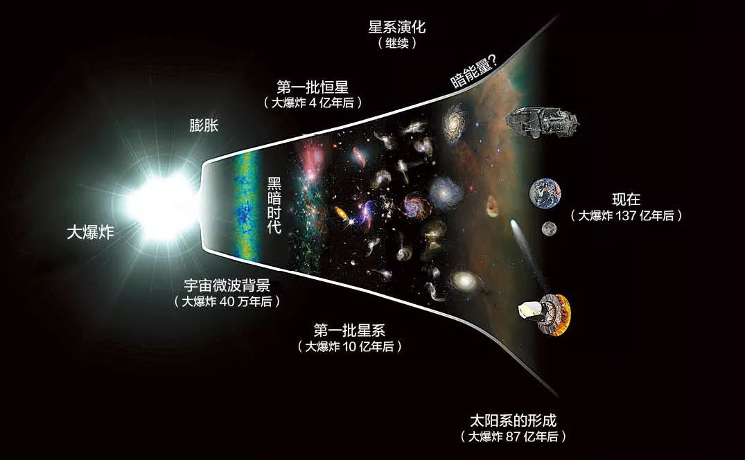 这张图片展示了宇宙从大爆炸开始的演化历程.