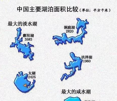 我国五大淡水湖, 哪个是中国最大的淡水湖, 怎么排名的?