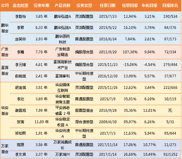 從投資比例限制來看,5 只科創主題的基金股票資產均為0-100%,投資與