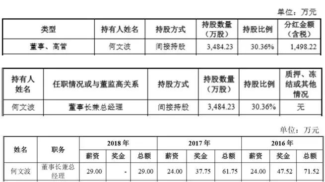 9元/股,何文波3484.23万股的持股市值就约为6.