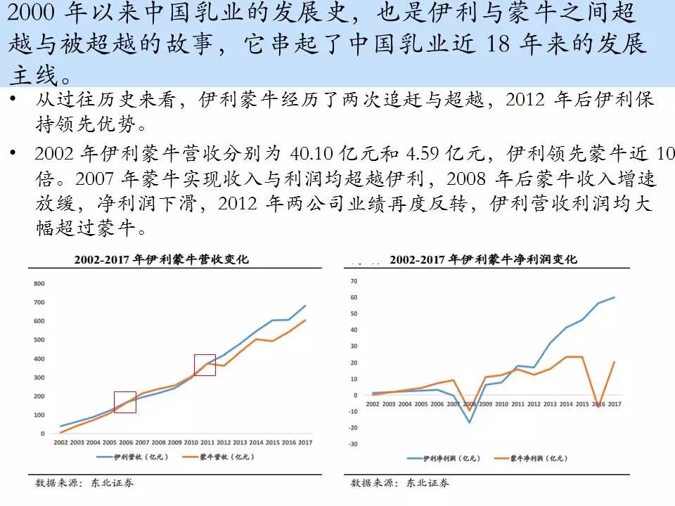 乳制品行业知多少,伊利蒙牛对比分析