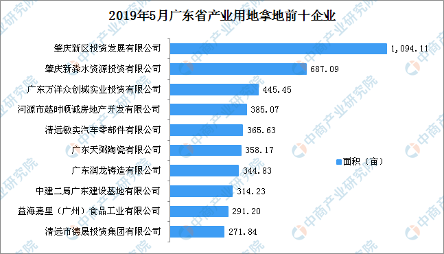 有限公司等10家企業為2019年5月廣東省產業用地拿地面積前十大企業