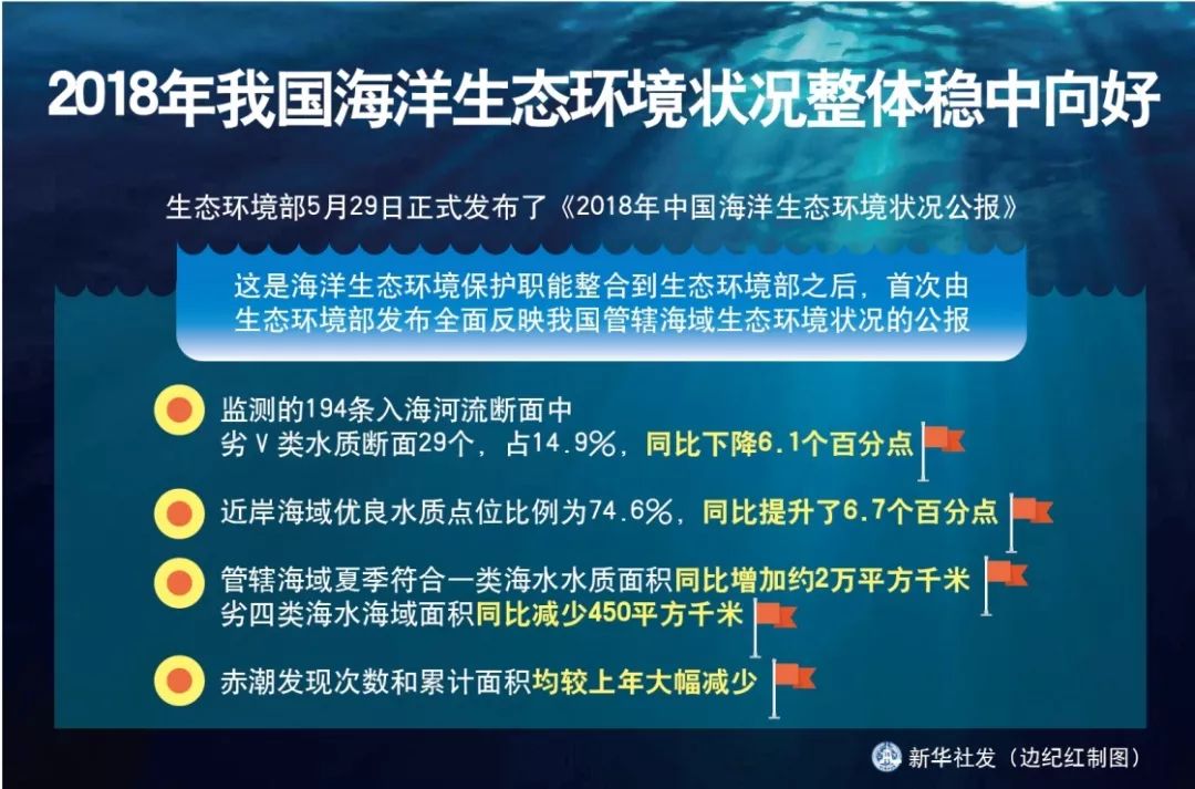 狀況整體穩中向好2018年我國海洋生態環境近年來,青島市採取多種措施