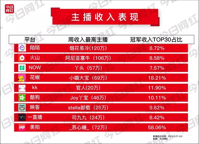 周榜电商直播持续火热酷狗直播收入涨百万土豪总打赏2002万